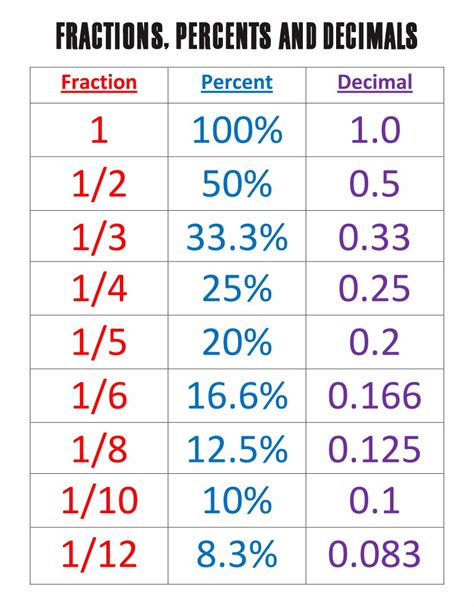 7 Best Images Of Printable Fraction Decimal Percent Chart Fractions