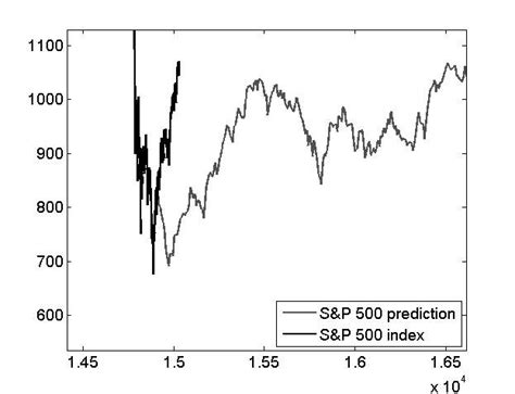 Prediction Of Dow Jones Index 1940 1953 Figure 6 Prediction Of Index