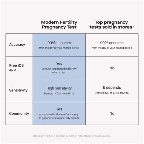 modern fertility pregnancy test high sensitivity at home test is 99 accurate and can be used