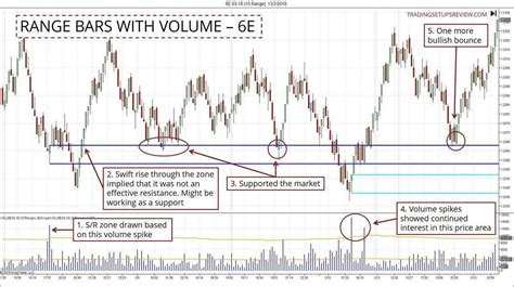 How To Map The Market With Range Bars And Volume Spikes Trading