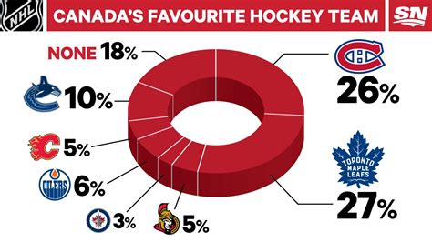 Toronto Maple Leafs Canadas Favorite Hockey Team