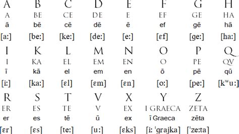 The History Of The Latin Alphabet