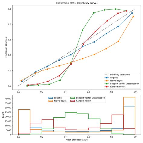 Probability Calibration Of Classifiers Scikit Learn My XXX Hot Girl