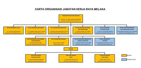 Report a correction to us if you found this information is incorrect. Jabatan Kerja Raya Negeri Melaka : Carta Organisasi