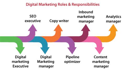 Digital Marketing Roles And Responsibilities Tae