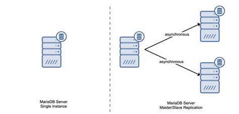 Comparing Mariadb Server To Mariadb Cluster Severalnines