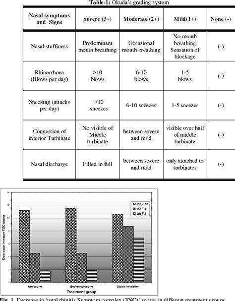 Pdf Comparative Efficacy Of Steroid Nasal Spray Versus Antihistamine Nasal Spray In Allergic