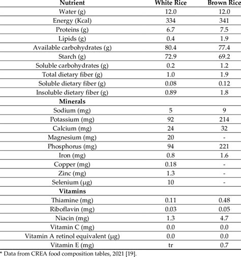 comparison of the nutritional components of white and brown rice download scientific