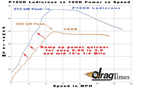 The 2017 tesla model s p100d is the quickest car motor trend has ever tested! Tesla Model X 100D Performance Testing 0-60 MPH and 1/4 ...