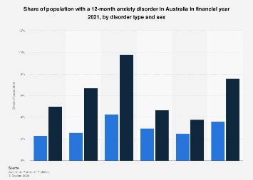 Australia Share Of Population With An Anxiety Disorder By Disorder And