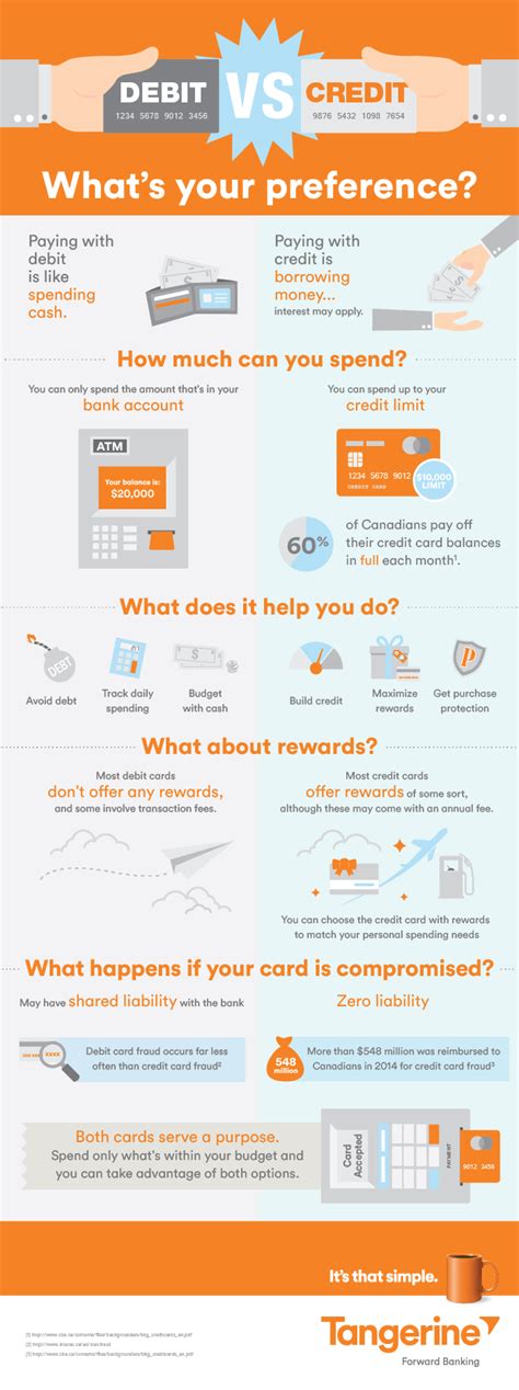 You agree that if you sign the card, use your account or the card to make a purchase or to obtain a cash advance, or. Debit vs. credit: What's your preference? (infographic) - Forward Thinking | Tangerine