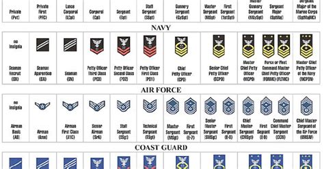All Branches Enlisted Military Rank Structure Pinterest Armed