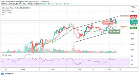 How to convert ether on changehero? ETH/USD Triggers A Fresh Increase; Price May Head For ...