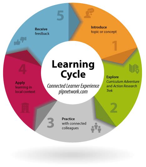 For Schools Districts And States Powerful Learning Practice