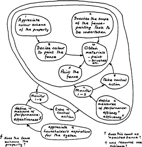 Pdf Soft Systems Methodology Semantic Scholar