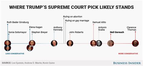 How Conservative Is Trumps Supreme Court Pick Neil Gorsuch Business Insider