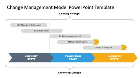 Change Management Timeline Template Slidemodel