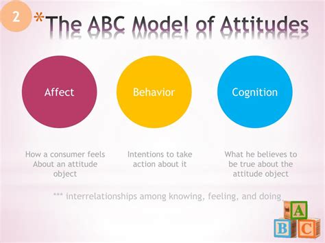 Abc Model Of Attitudes Types Of Attitudes Decoding All The Facts My