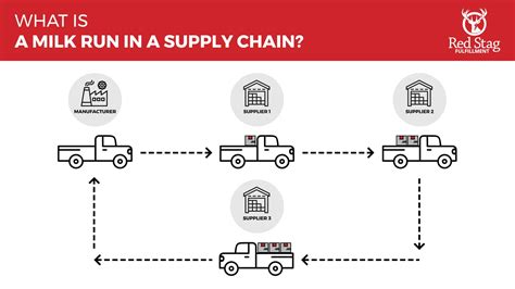 What Is A Milk Run in Logistics? | Red Stag Fulfillment