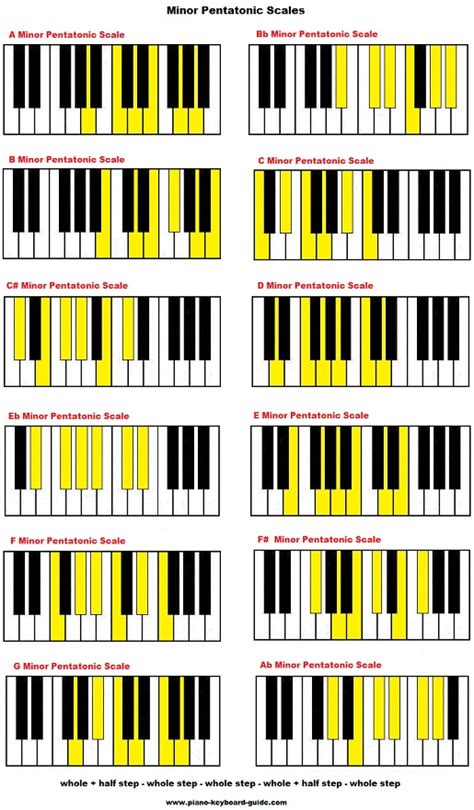 The Pentatonic Scale Major And Minor Piano Chords Chart Piano