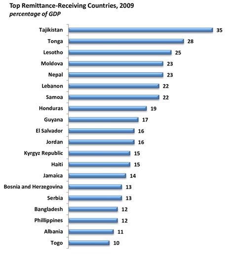 top remittance receiving countries 2009 source development prospects download scientific