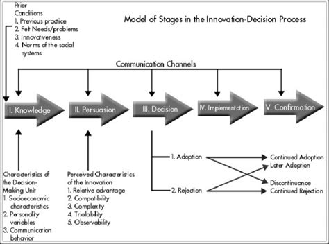 1 Innovation Diffusion Theory Rogers 1995 P163 Download