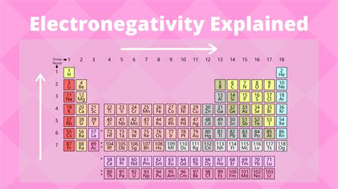 Electronegativity Trend On Periodic Table Slideshare