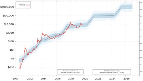 Evolution depuis depuis sa création. Cuánto vale un bitcoin - Precio actualizado