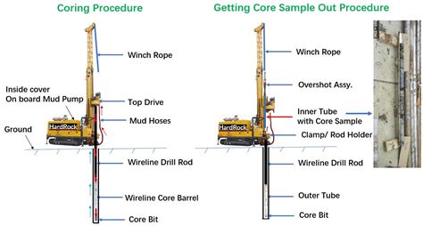 Core Drilling Rig And Coring Method Iso Certified Manufacturer Of