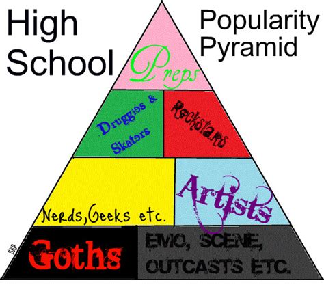 High School Cliques Chart