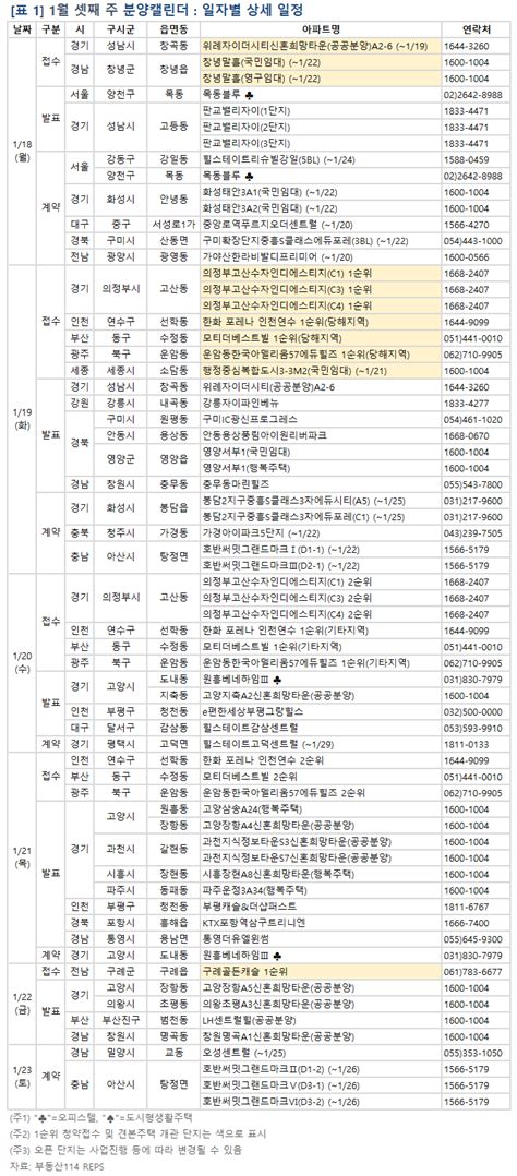 부동산114 1월 셋째 주 분양캘린더 위례자이더시티신혼희망타운 등 전국 4889가구 분양예정