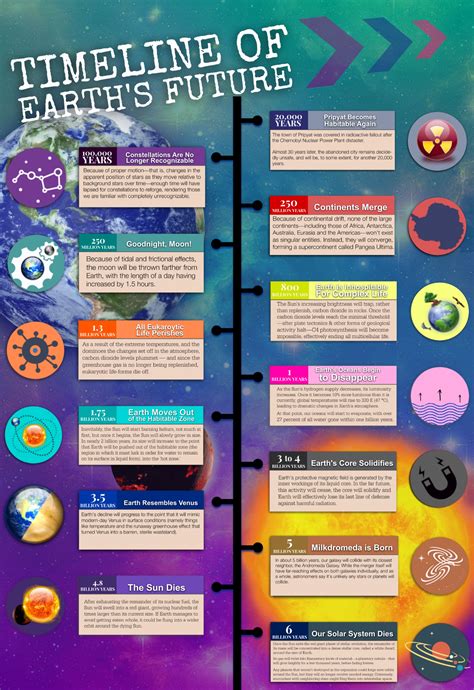 Timeline Of Earths Future Infographic