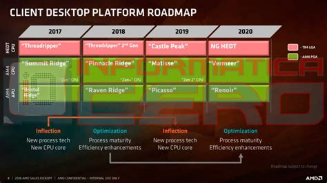 AMD Ryzen 2018 2020 Roadmap Hardware Configuration