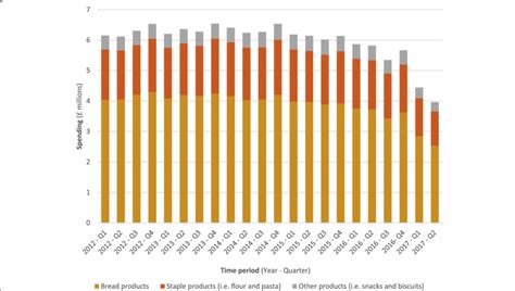 Spending On Gluten Free Items 2012 2017 Across All Clinical