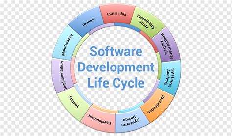 Desarrollo De Sistemas Ciclo De Vida Producto Ciclo De Vida Desarrollo