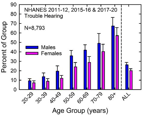 Us Population Data On Hearing Loss Trouble Hearing And Hearing