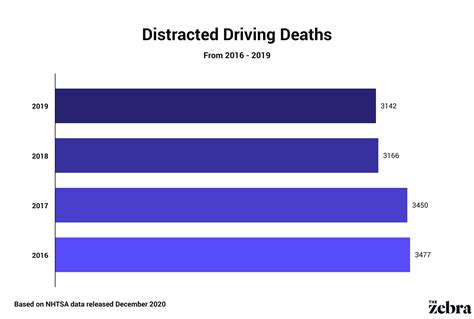 Distracted Driving Statistics In 2023 The Zebra