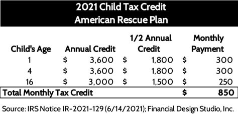 The internal revenue service is sending out this week new information on the credit, which could pay as much 15. 2021 Advanced Child Tax Credit: What It Means For Your Family