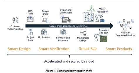 Accelerate Semiconductor Fab Transformation With Aws Aws For Industries
