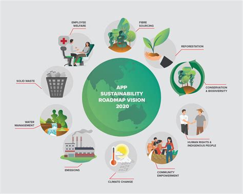 Sustainable Development Map