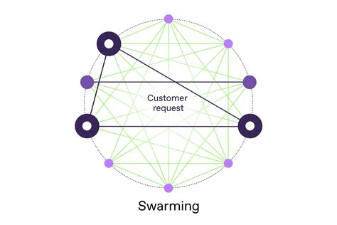 What Is Swarming Support And What Benefits Does It Bring
