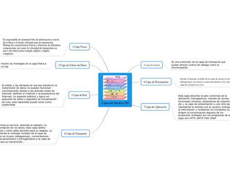 Capas Del Modelo OSI Mind Map