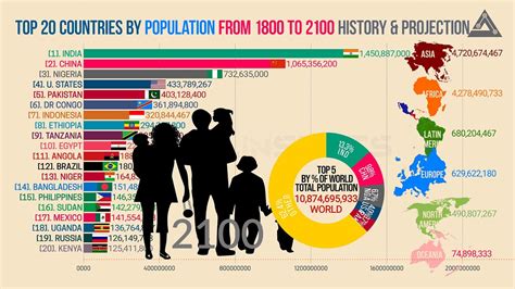 🔴Top 20 Countries By Population Growth From 1800 To 2100 |[World ...