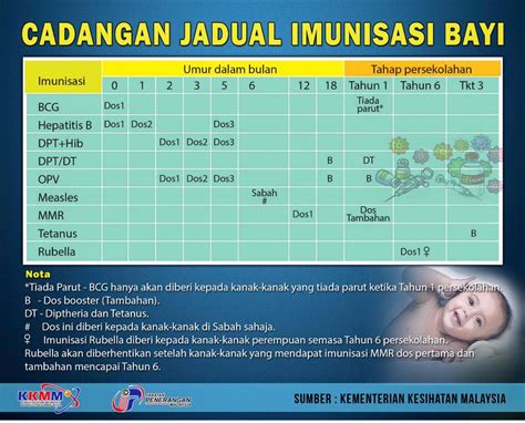 Berikut dilampirkan jadual imunisasi kementerian kesihatan malaysia 2016 yang terbaru seperti di bawah ini: Jadual Imunisasi Baru Terkini KKM