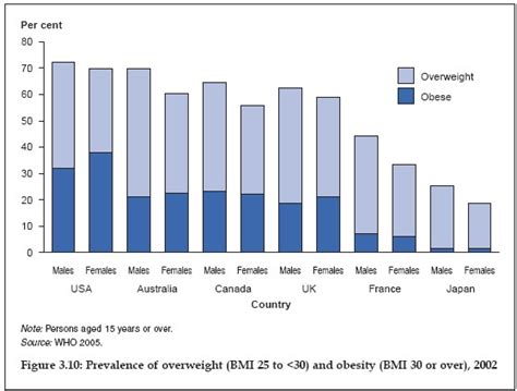 Overweight And Obesity In Australia Parliament Of Australia