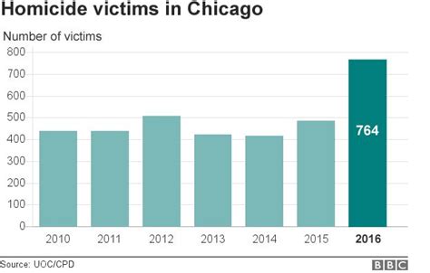 Chicago Goes High Tech In Search Of Answers To Gun Crime Surge Bbc News