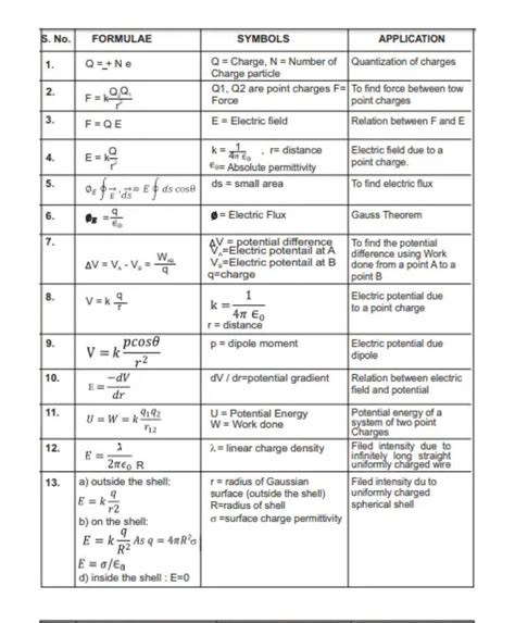 Spice of Lyfe: Physics Important Formulas Class 12