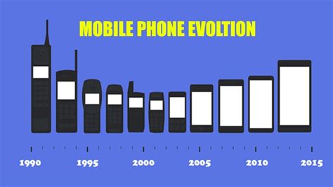 But how did they get so advanced? Change In Mobile Phone Technology From 1995 - 2017 ...