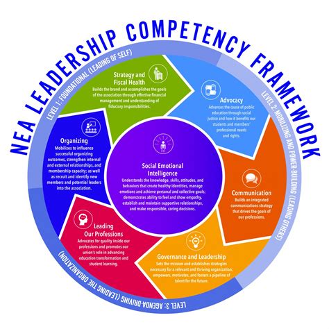 Leadership Competency Framework Template