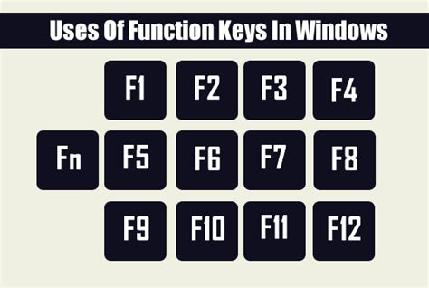 Uses Of Function Keys F1 F12 In Windows